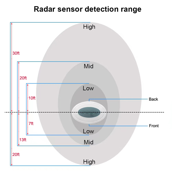 Radar Sensor Detection Range Diagram for Barking Dog Alarm.